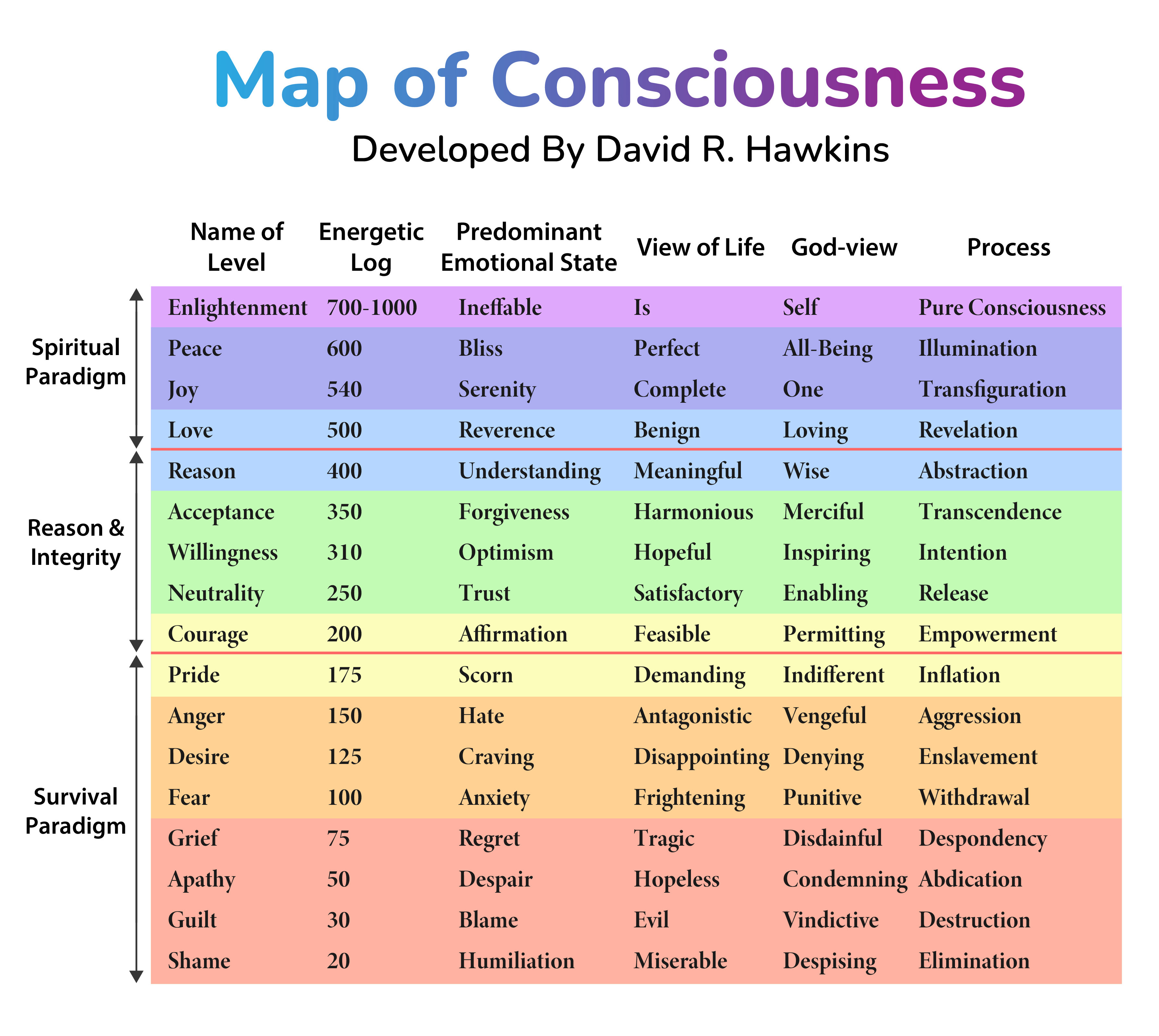 Map of Consciousness by D. Hawkins